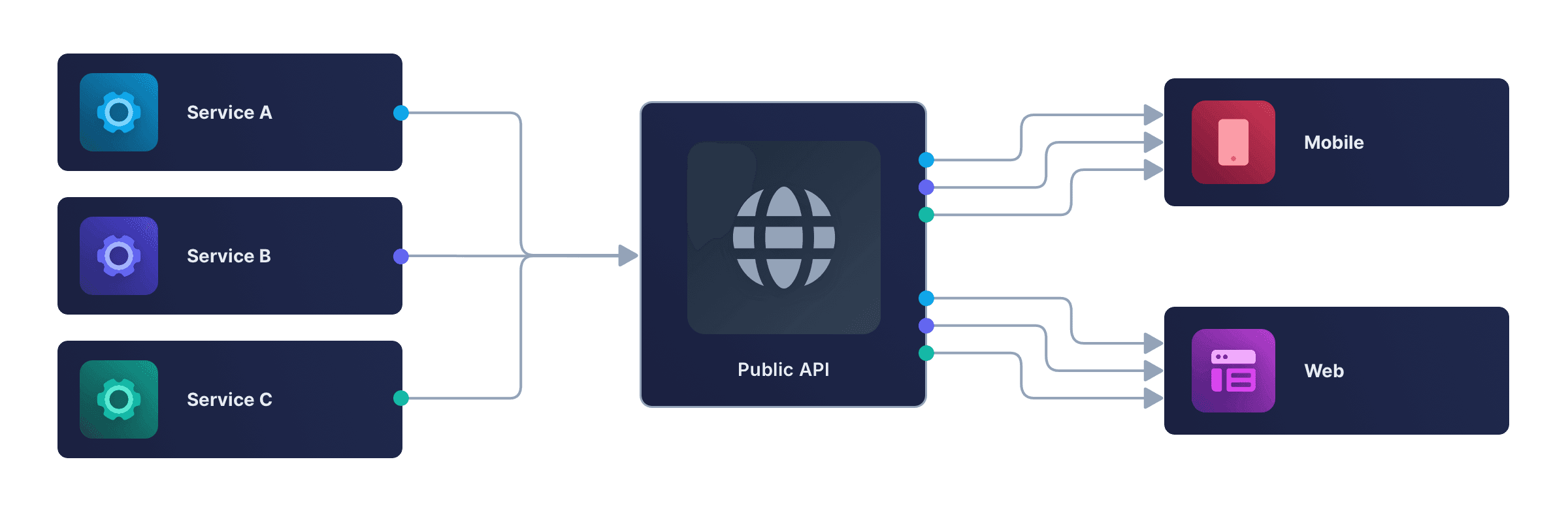 Architecture diagram of an API service with routers, validation, persistence, and clients.